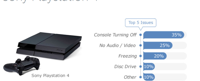 PS4 Ремонт на повреди